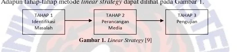 Gambar 1. Linear Strategy [9] 