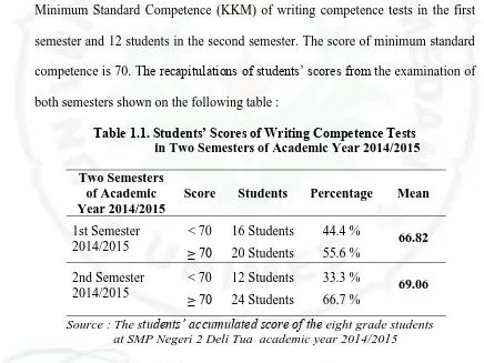 Table 1.1. Students’ Scores of Writing Competence Tests  in Two Semesters of Academic Year 2014/2015 