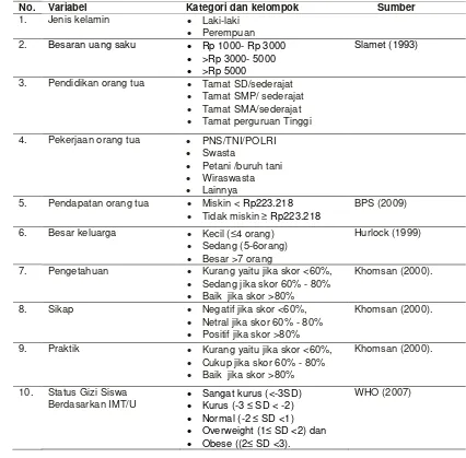 Tabel 2 Kelompok dan kategori variabel penelitian