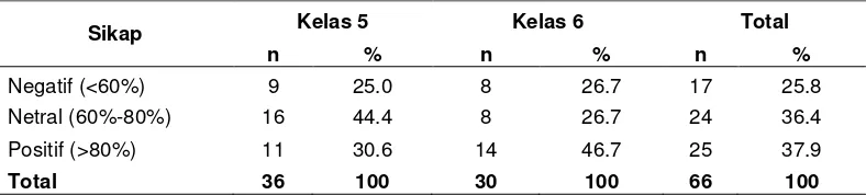 Tabel 11 Sebaran siswa kelas 5 dan 6 berdasarkan sikap terhadap kebiasaansarapan pagi