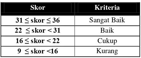 Tabel di atas diperoleh dari skor tiap indikator aktivitas siswa dalam 