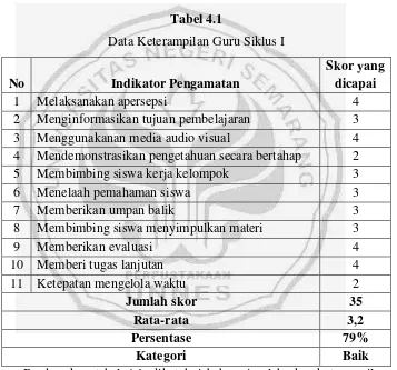 Tabel 4.1 Data Keterampilan Guru Siklus I 