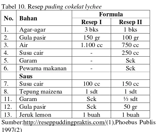 Tabel 10. Resep puding cokelat lychee 