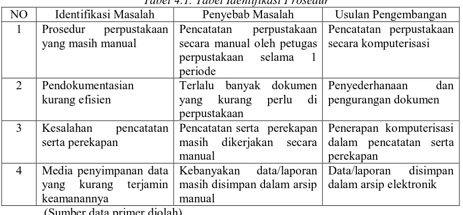 Tabel 4.1. Tabel Identifikasi Prosedur Identifikasi Masalah Penyebab Masalah 
