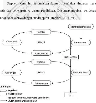 Gambar 3.1 Model Spiral Penelitian Tindakan Kemmis (Hopkins, 2011:92) 