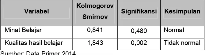 Tabel 9. Hasil uji normalitas One Sample Kolmogorov Smirnov