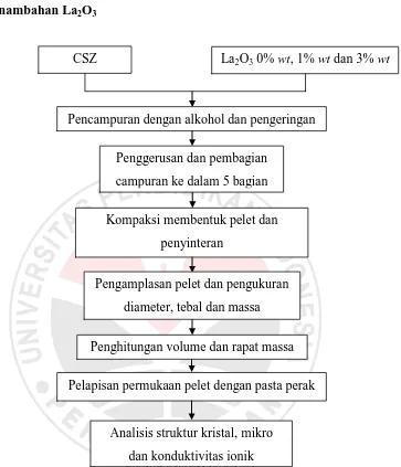 Gambar 3.2 Diagram pembuatan pelet CSZ dengan penambahan La2O3 