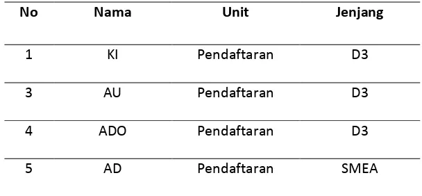 Tabel 3. 1 Struktur Unit Pelayanan Pendaftaran Rawat Jalan 