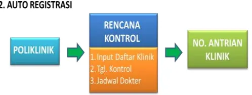 Gambar 3. 2 Pendaftaran Auto Registrasi Pasien BPJS Rawat Jalan di Rumah Sakit Al Islam Bandung 