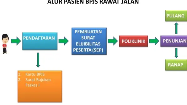 Gambar 3. 3 Pendaftaran dengan Telepone  Pasien BPJS Rawat Jalan di Rumah Sakit Al Islam Bandung 