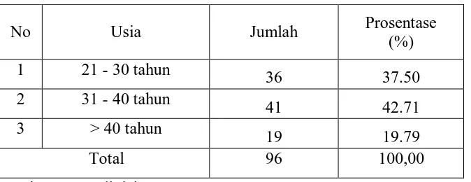 Tabel 4.1. 