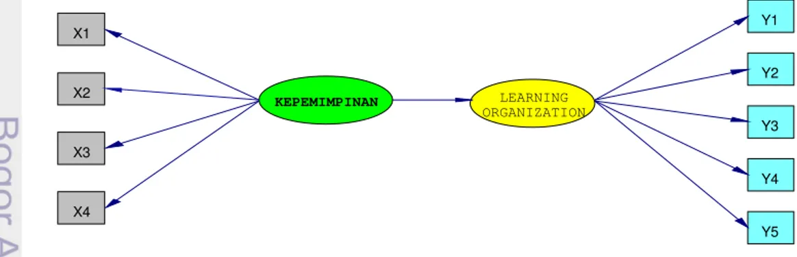 Gambar 4. Model Gaya Kepemimpinan terhadap Learning Organization