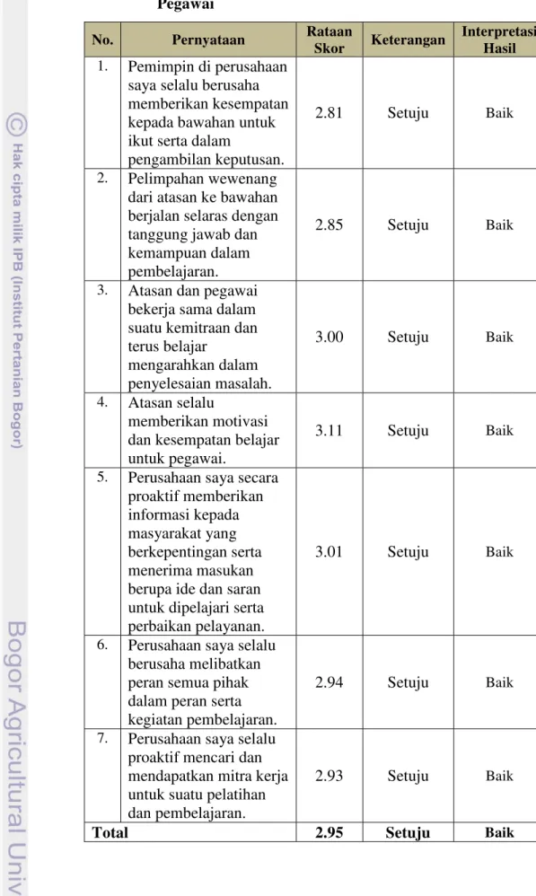 Tabel 12. Interpretasi Jawaban  Kuesioner Karyawan PT  Pupuk Kujang  Cikampek Tentang Indikator Pemberdayaan Pegawai