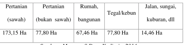 Tabel 4.2Penggunaan Lahan