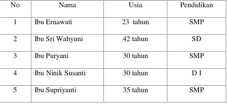 Tabel 4.8Usia Anggota Kelompok Wanita Tani (KWT) Laras Asri