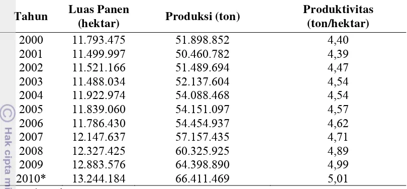 Tabel 1. Luas Panen, Produksi dan Produktivitas Padi Nasional (2000-2010) 