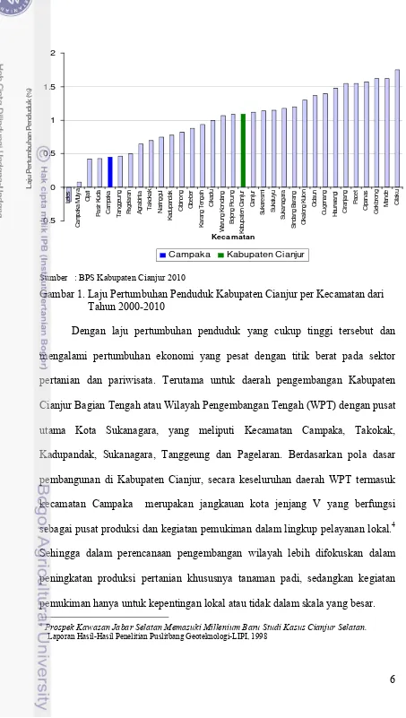 Gambar 1. Laju Pertumbuhan Penduduk Kabupaten Cianjur per Kecamatan dari 