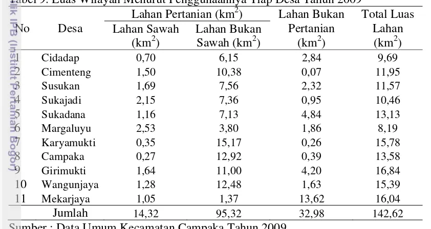 Tabel 9. Luas Wilayah Menurut Penggunaannya Tiap Desa Tahun 2009 