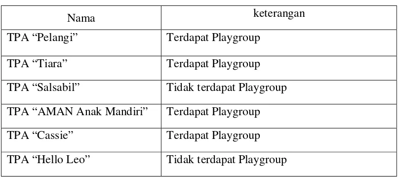 Tabel 3.5  Data keterangan playgroup 