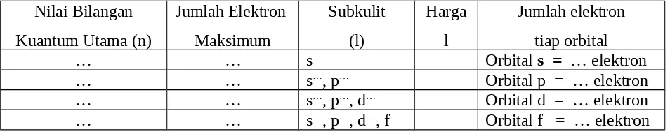 Tabel 1.2. Hubungan bilangan kuantum utama dengan bilangan kuantum azimut.