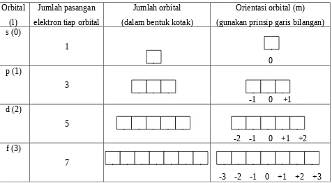 Tabel 1.3. Hubungan bilangan kuantum azimut (l) dengan bilangan kuantum magnetik (m)