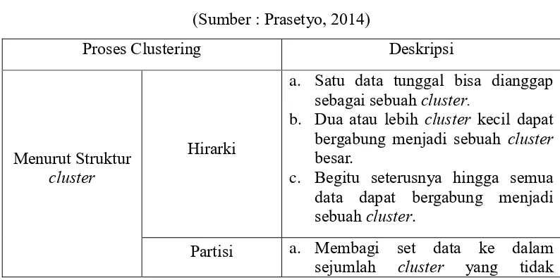Tabel 2.1 Jenis-jenis Proses Clustering 