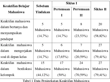 Tabel 1 Data Peningkatan Keaktifan Mahasiswa 