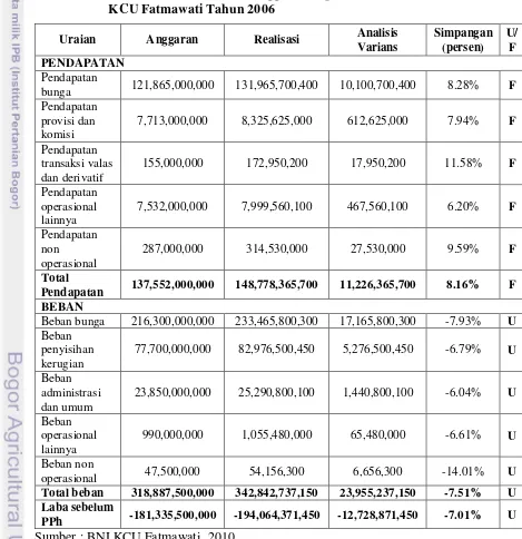 Tabel 5.  Hasil Analisis Varians Anggaran Operasional Bank BNI 