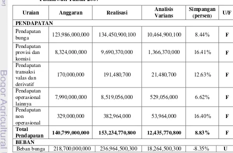 Tabel 6. Hasil Analisis Varians Anggaran Operasional Bank BNI KCU 