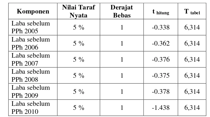 Tabel 12. Hasil uji t-test laba sebelum pph anggaran operasional Tahun 2005-2010 