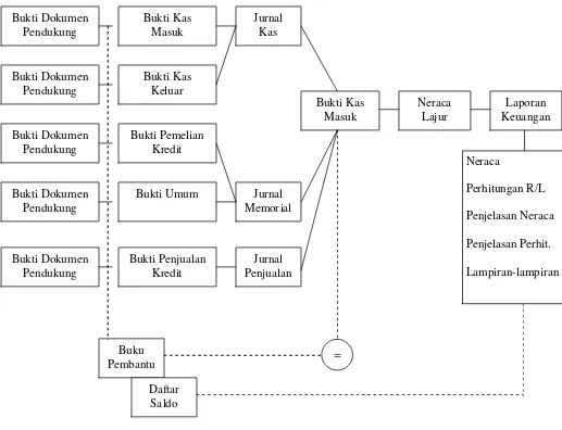 Gambar 2.1 : Diagram proses penyusunan laporan keuangan koperasi 