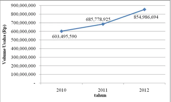 Gambar 4.2. Grafik Volume Usaha (X2) Tahun 2010 - 2012      