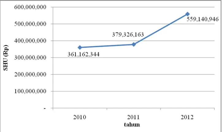 Gambar 4.3. Grafik Sisa Hasil Usaha (Y) Tahun 2010 - 2012      