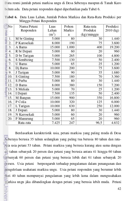Tabel 6.  Data Luas Lahan, Jumlah Pohon Markisa dan Rata-Rata Produksi per 