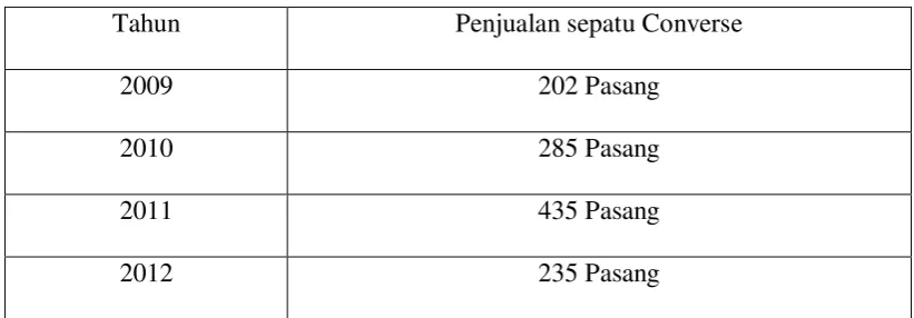 Tabel 1.2 Penjualan sepatu Converse 