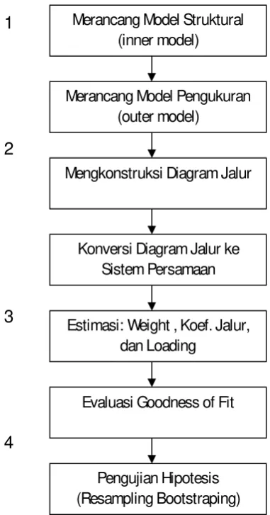 Gambar 3.1  Langkah-langkah Analisis PLS 