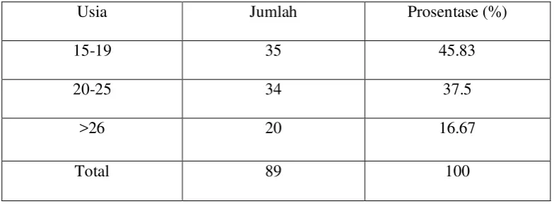 Tabel 5.Jumlah Responden Berdasarkan Usia 