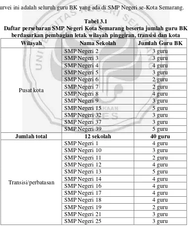 Tabel 3.1 Daftar persebaran SMP Negeri Kota Semarang beserta jumlah guru BK 