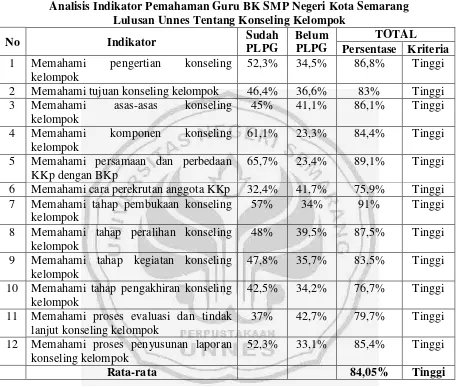 Tabel 4.2 Analisis Indikator Pemahaman Guru BK SMP Negeri Kota Semarang  