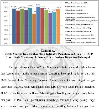 Gambar 4.2 Grafik Analisis Keseluruhan Tiap Indikator Pemahaman Guru BK SMP 