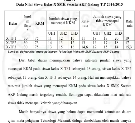 Tabel 1 Data Nilai Siswa Kelas X SMK Swasta AKP Galang T.P 2014/2015 