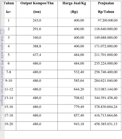 Tabel 11. Proyeksi Pendapatan Kompos IPST Kota Bogor Tahun 2011