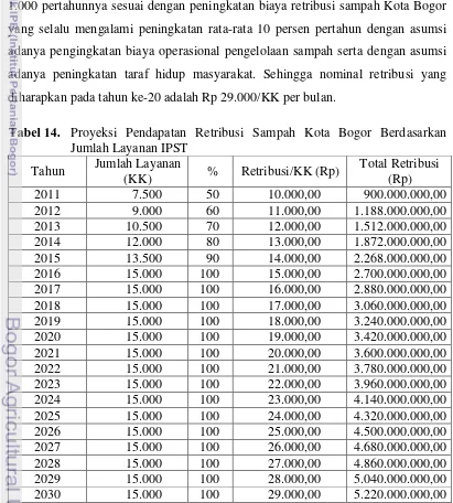 Tabel 14. Proyeksi Pendapatan Retribusi Sampah Kota Bogor Berdasarkan  
