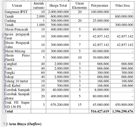 Tabel 15. Nilai Sisa Investasi IPST Kota Bogor 