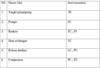 Tabel Instrumentasi Pada Pabrik 
