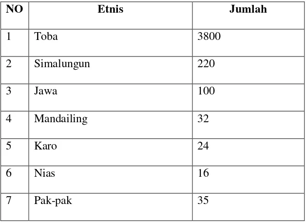 Tabel  3.  Jumlah Etnis Di Kelurahan Sigulang-gulang 