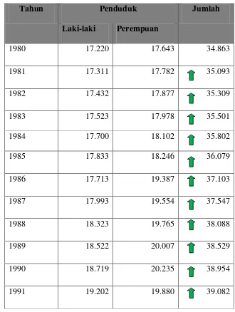 Tabel 3. Jumlah penduduk Kecamatan Gajah menurut jenis kelamin pada tahun 1985 – 