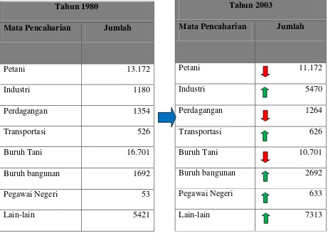 Tabel 4. Mata Pencaharian penduduk Kecamatan Gajah tahun 2003 