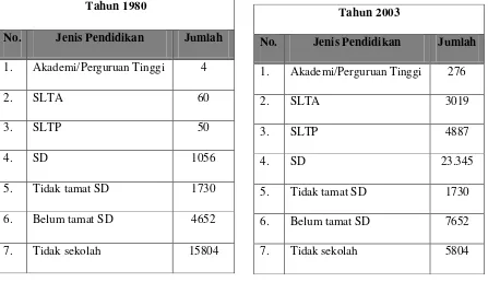 Tabel 5. Penduduk Kecamatan Gajah menurut tingkat Pendidikan tahun 1980 & 2003 