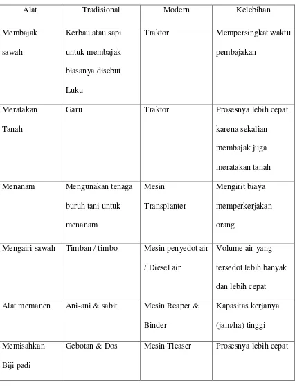 Tabel 8. Perbedaan alat pertanian tradisional dan modern  